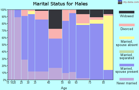 Kinsley marital status for males