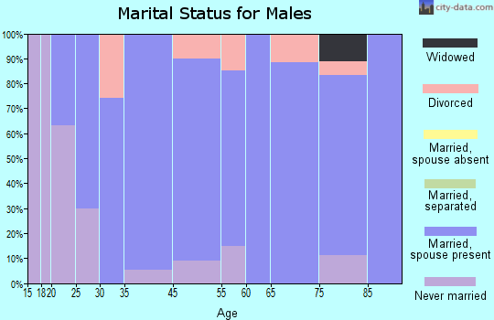 Kiowa marital status for males