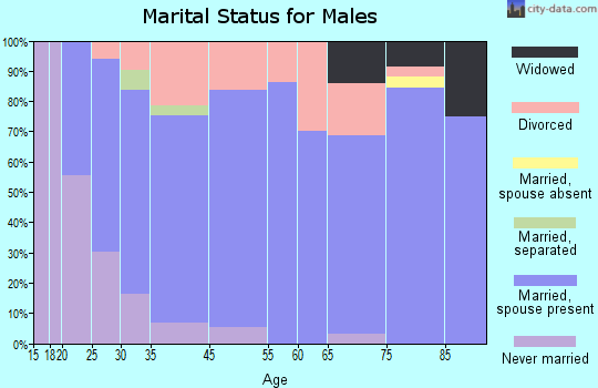 La Crosse marital status for males