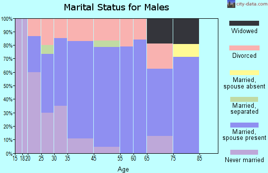 La Harpe marital status for males