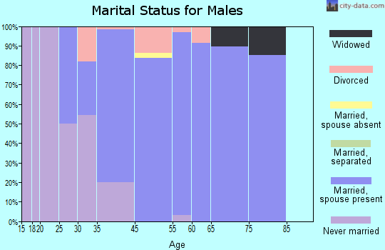 Lake Quivira marital status for males