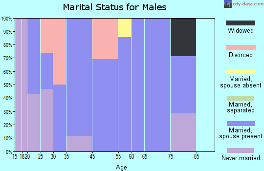 Lane marital status for males