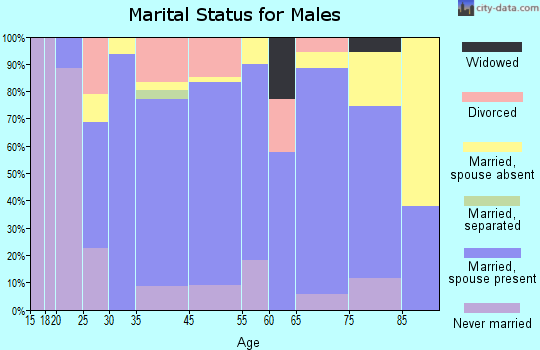 Larned marital status for males