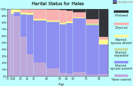 Lawrence marital status for males