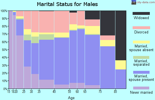 Leavenworth marital status for males