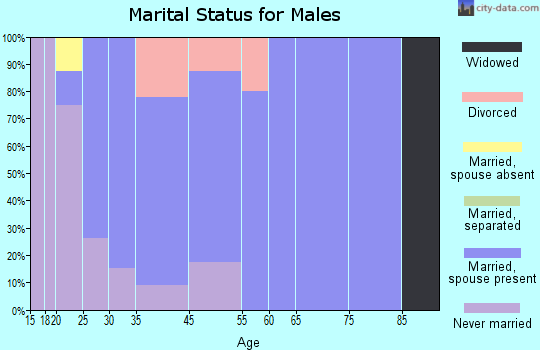Lecompton marital status for males