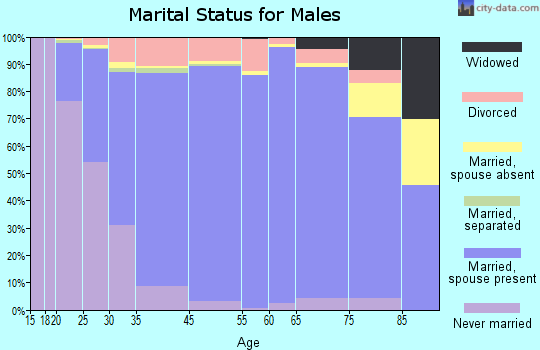 Lenexa marital status for males