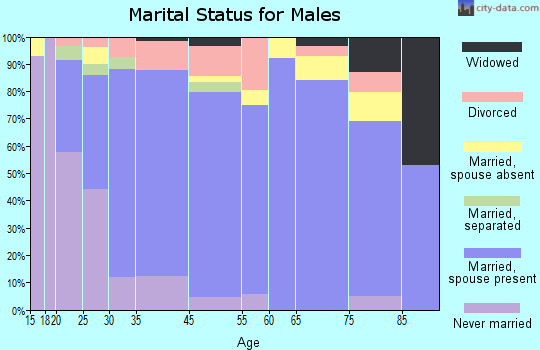 Leoti marital status for males
