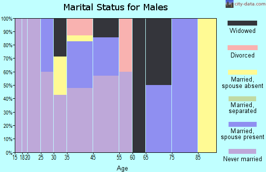 Upper Kalskag marital status for males