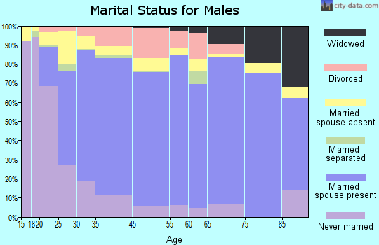 Liberal marital status for males