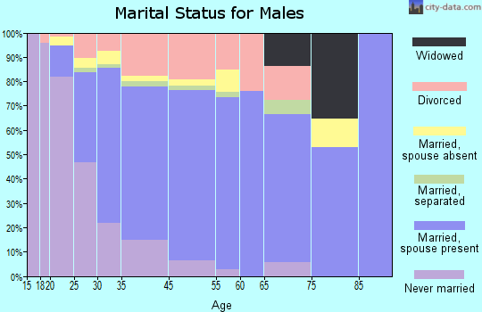 Valdez marital status for males