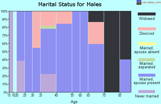 Longton marital status for males