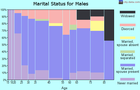 Louisburg marital status for males