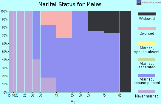 Louisville marital status for males