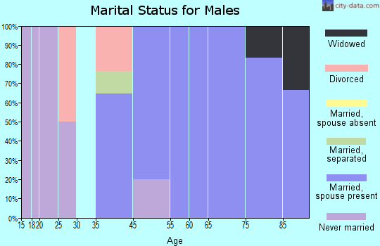 Luray marital status for males