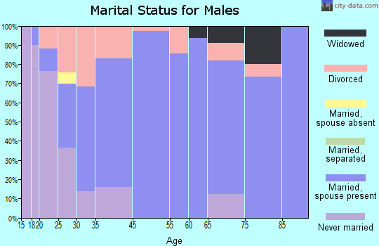 Lyndon marital status for males