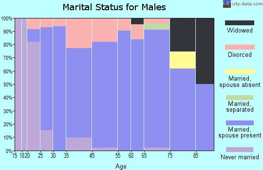 Lyons marital status for males