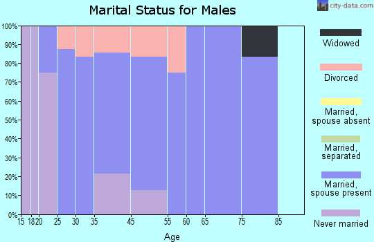 McCune marital status for males