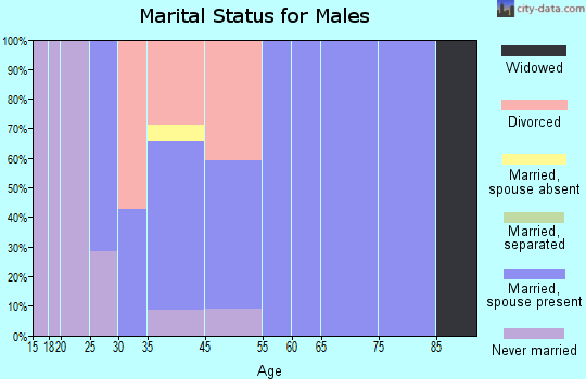 McFarland marital status for males