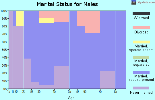 Macksville marital status for males