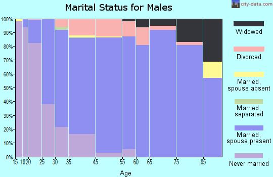 McPherson marital status for males