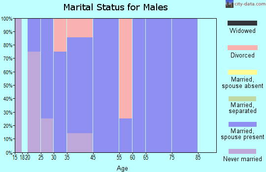 Manter marital status for males