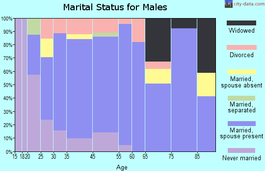 Marion marital status for males