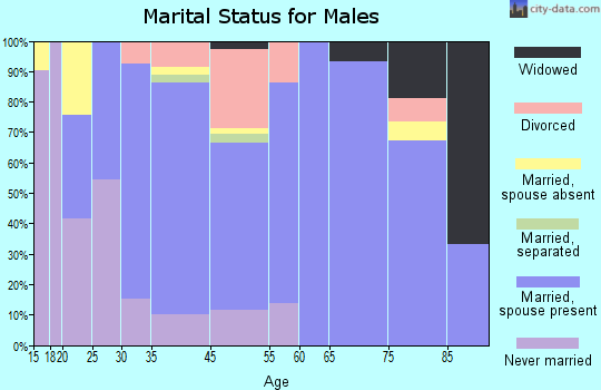 Marysville marital status for males