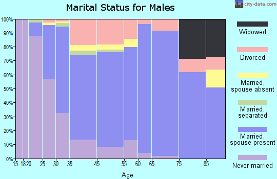 Merriam marital status for males