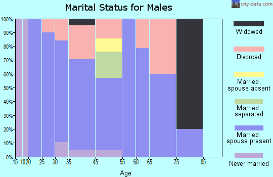 Milford marital status for males