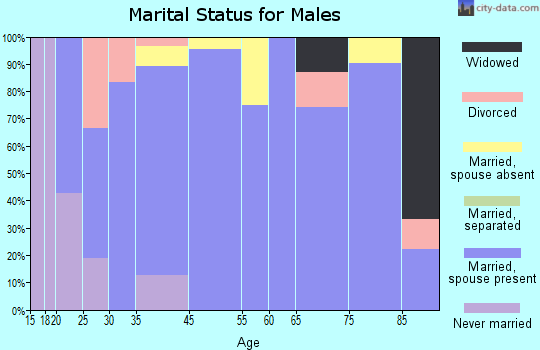 Minneola marital status for males