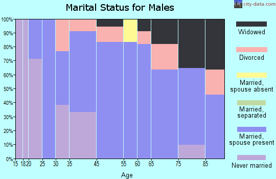 Moline marital status for males