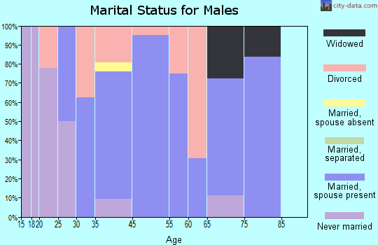 Moran marital status for males