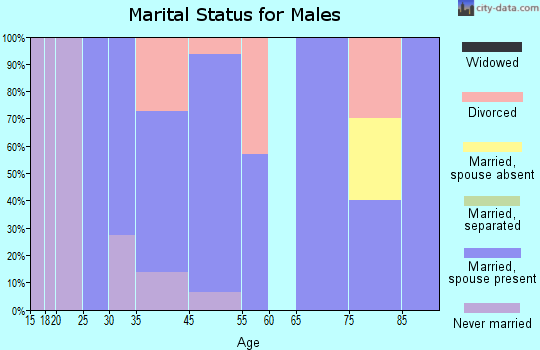 Morrill marital status for males
