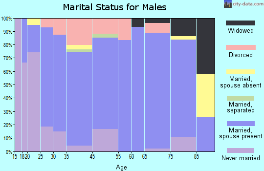Moundridge marital status for males