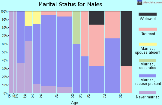 Mound Valley marital status for males