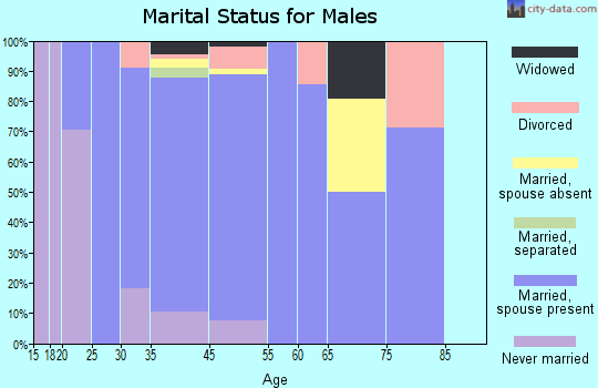 Mount Hope marital status for males