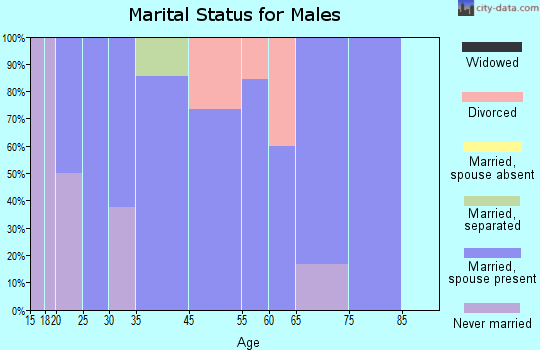 Mullinville marital status for males