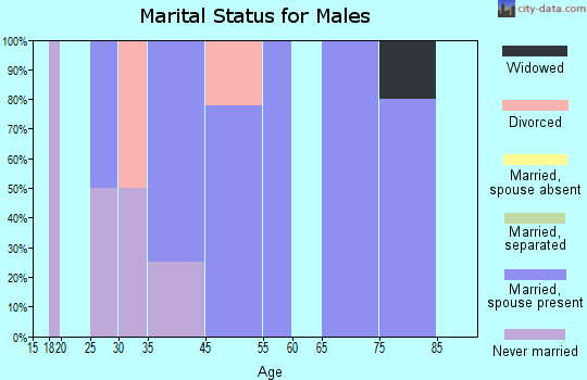Munden marital status for males