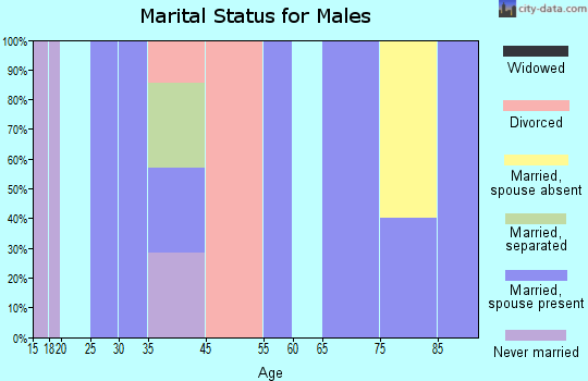 Narka marital status for males