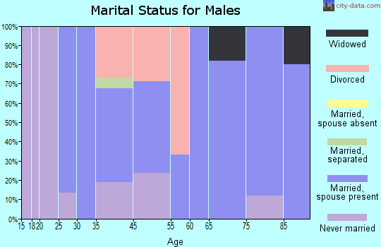Natoma marital status for males
