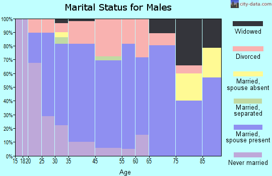 Neodesha marital status for males