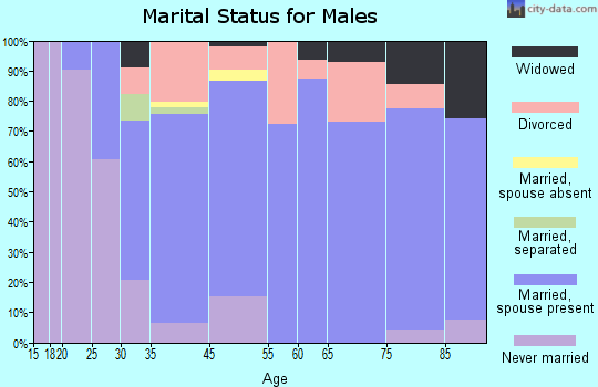 Ness City marital status for males
