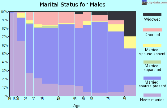 Newton marital status for males