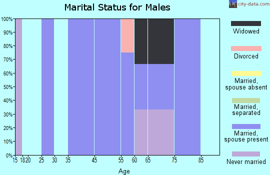 Niotaze marital status for males