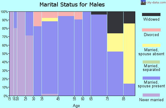 Nortonville marital status for males