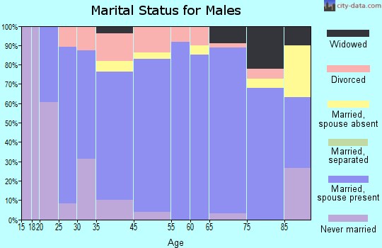 Oberlin marital status for males