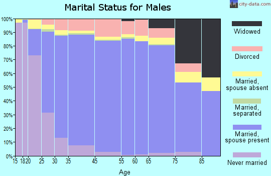 Olathe marital status for males
