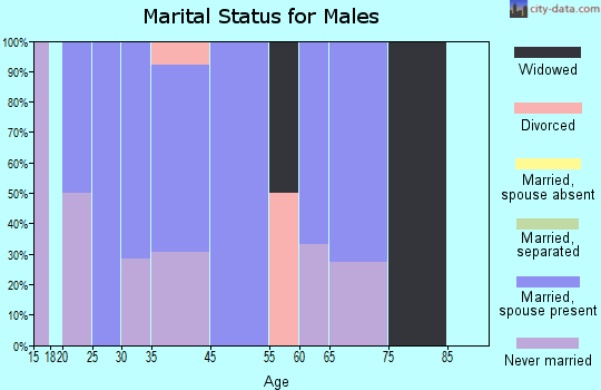 Olmitz marital status for males