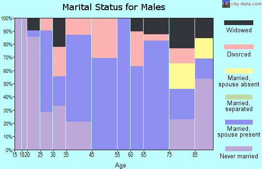 Onaga marital status for males